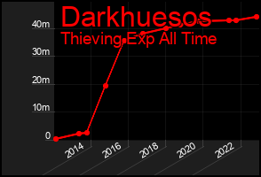 Total Graph of Darkhuesos