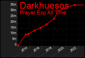 Total Graph of Darkhuesos