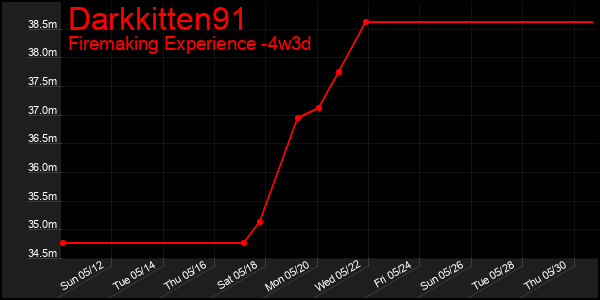 Last 31 Days Graph of Darkkitten91