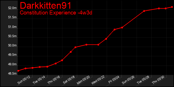 Last 31 Days Graph of Darkkitten91