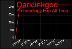 Total Graph of Darklinkgod