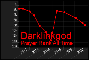 Total Graph of Darklinkgod