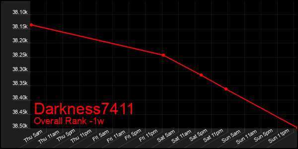 1 Week Graph of Darkness7411