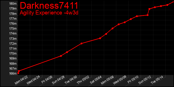 Last 31 Days Graph of Darkness7411