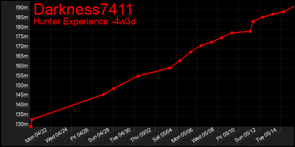 Last 31 Days Graph of Darkness7411