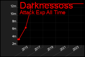 Total Graph of Darknessoss