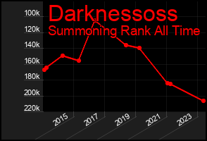 Total Graph of Darknessoss