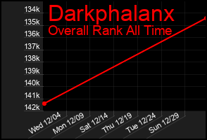 Total Graph of Darkphalanx