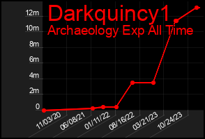 Total Graph of Darkquincy1