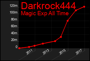 Total Graph of Darkrock444