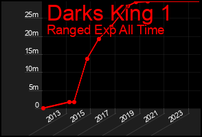 Total Graph of Darks King 1