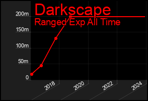 Total Graph of Darkscape