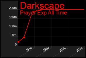 Total Graph of Darkscape