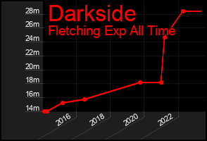 Total Graph of Darkside