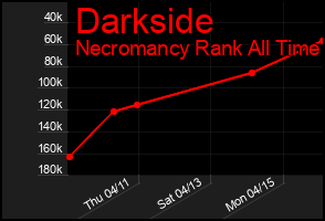 Total Graph of Darkside