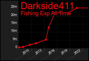 Total Graph of Darkside411