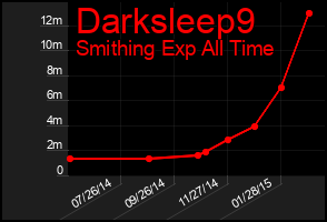 Total Graph of Darksleep9