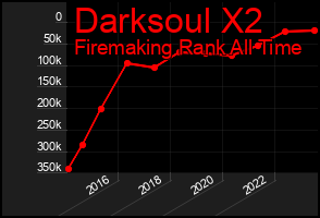Total Graph of Darksoul X2