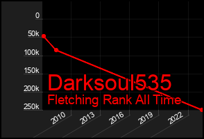 Total Graph of Darksoul535