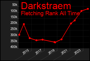 Total Graph of Darkstraem