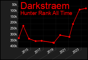 Total Graph of Darkstraem