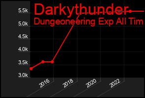 Total Graph of Darkythunder