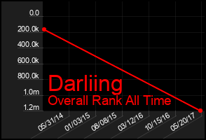 Total Graph of Darliing