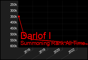 Total Graph of Darlof I