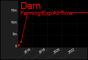 Total Graph of Darn