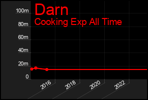 Total Graph of Darn