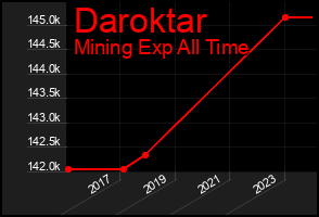Total Graph of Daroktar