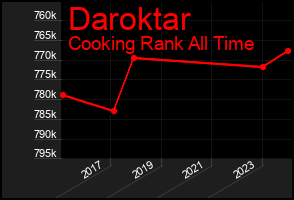 Total Graph of Daroktar