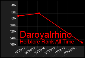 Total Graph of Daroyalrhino