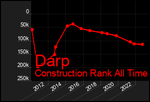 Total Graph of Darp