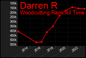 Total Graph of Darren R