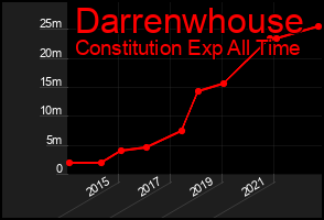 Total Graph of Darrenwhouse