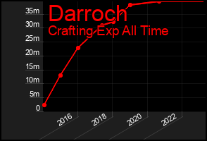 Total Graph of Darroch