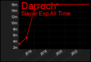 Total Graph of Darroch