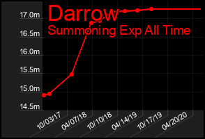 Total Graph of Darrow