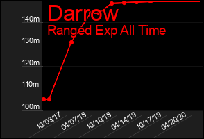 Total Graph of Darrow