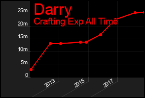 Total Graph of Darry
