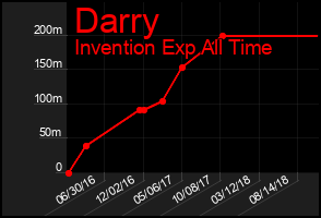 Total Graph of Darry