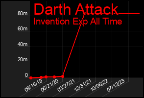 Total Graph of Darth Attack