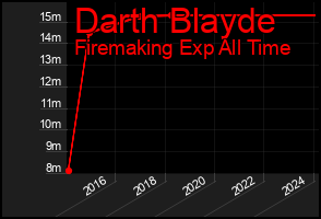 Total Graph of Darth Blayde