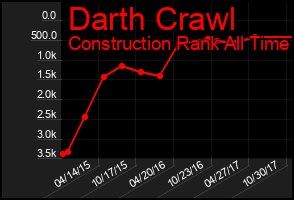 Total Graph of Darth Crawl