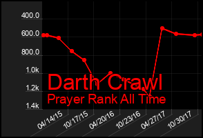 Total Graph of Darth Crawl