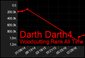 Total Graph of Darth Darth4