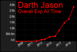 Total Graph of Darth Jason