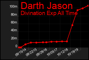 Total Graph of Darth Jason