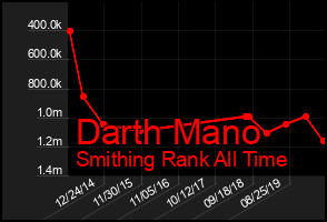 Total Graph of Darth Mano